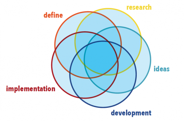 The Design Process The Design Process